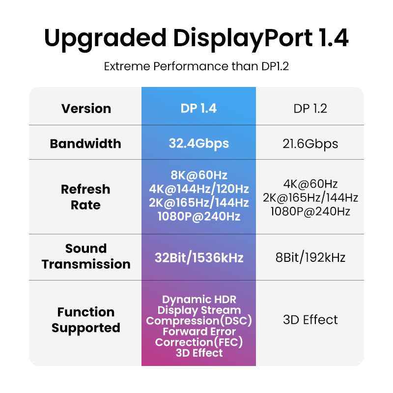 Ugreen 8k displayport cabo par - Esports Gaming Bundle avaliação e preço